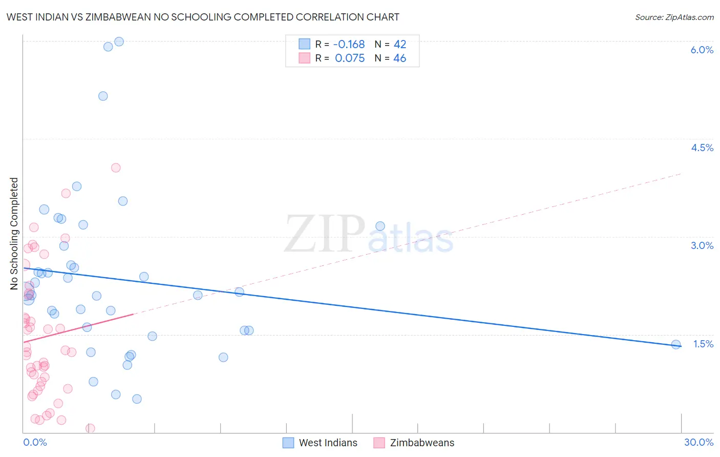 West Indian vs Zimbabwean No Schooling Completed