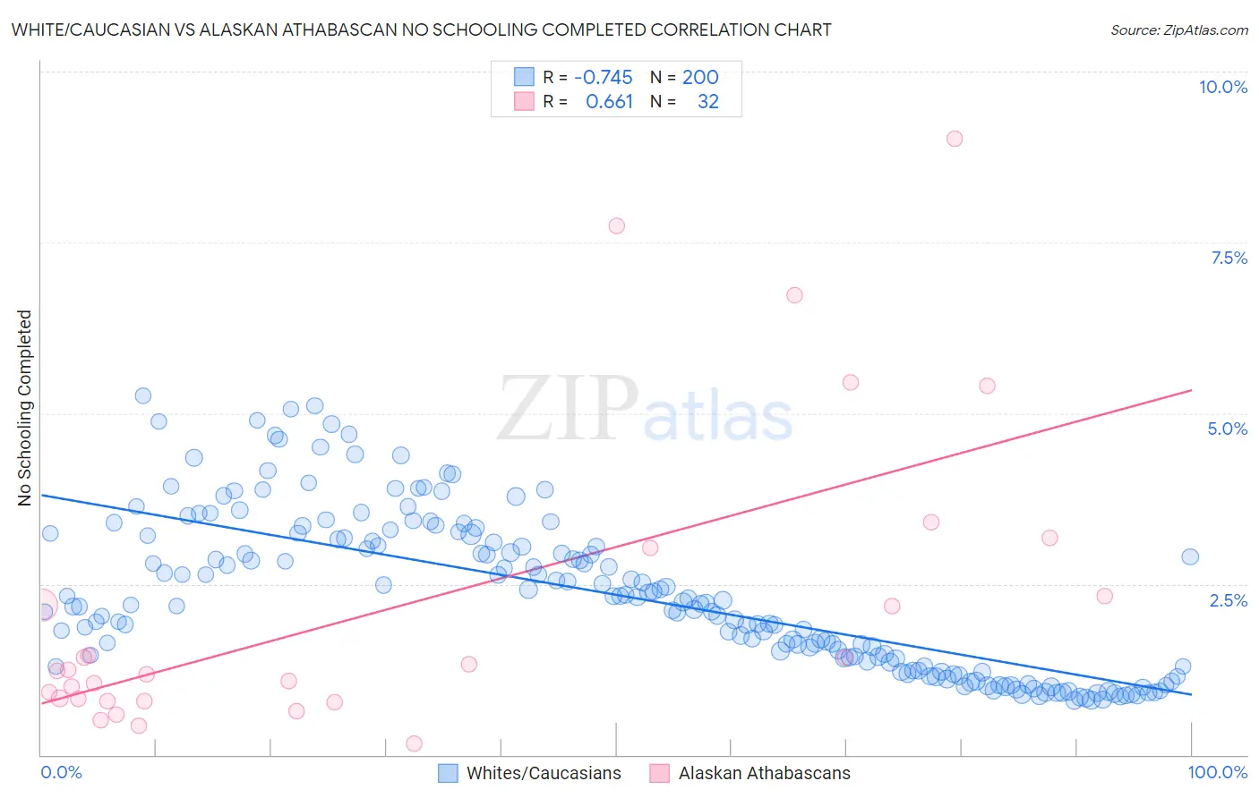 White/Caucasian vs Alaskan Athabascan No Schooling Completed