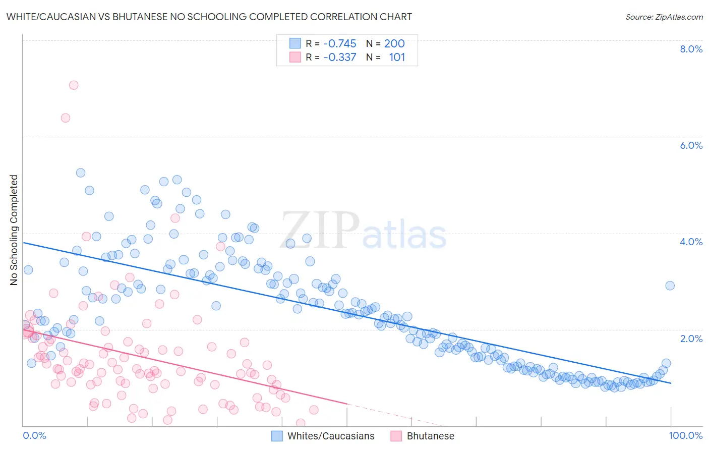 White/Caucasian vs Bhutanese No Schooling Completed