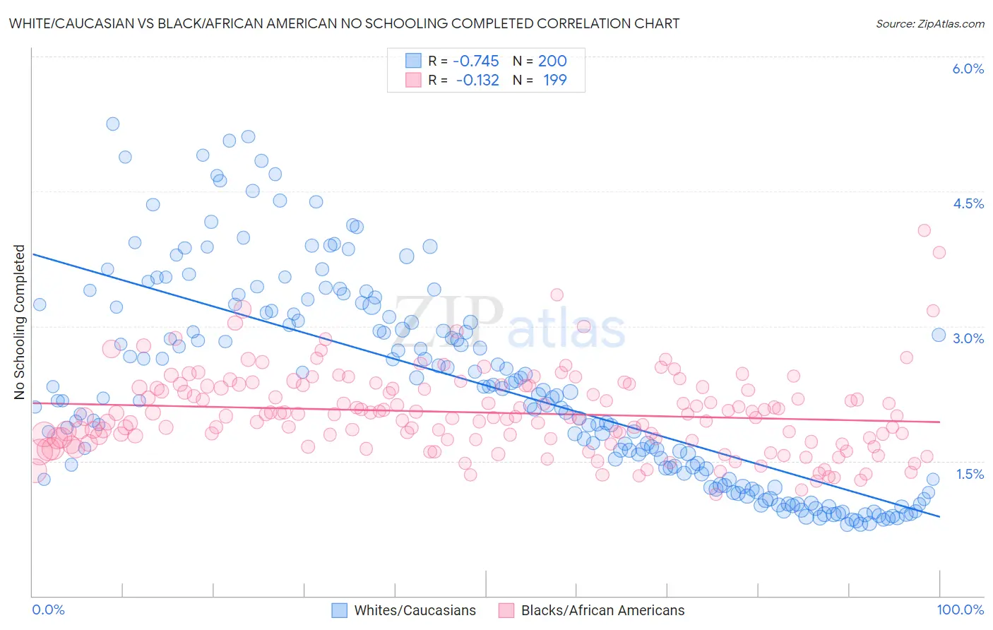 White/Caucasian vs Black/African American No Schooling Completed