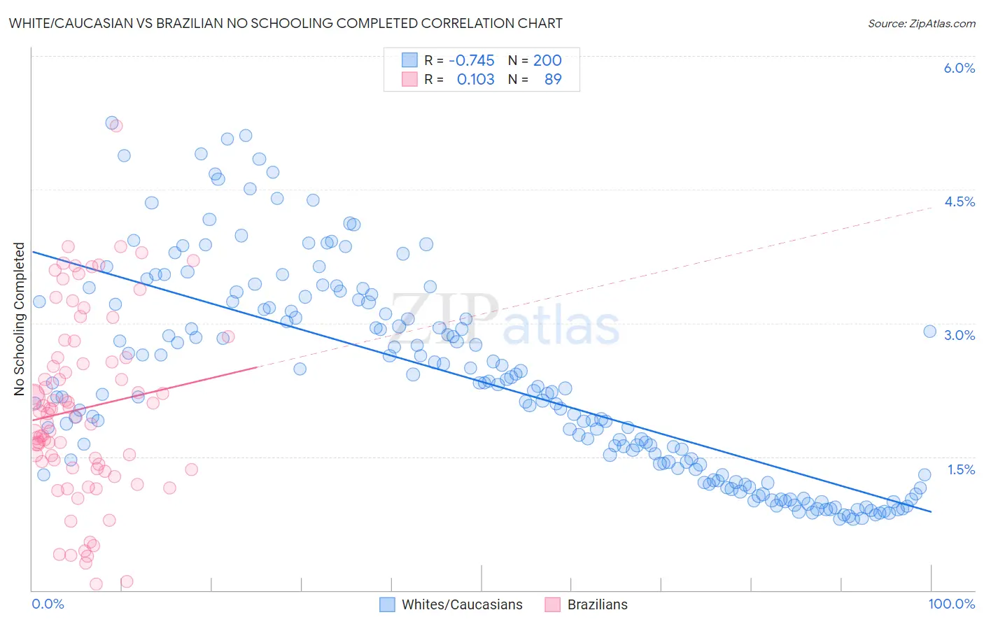 White/Caucasian vs Brazilian No Schooling Completed