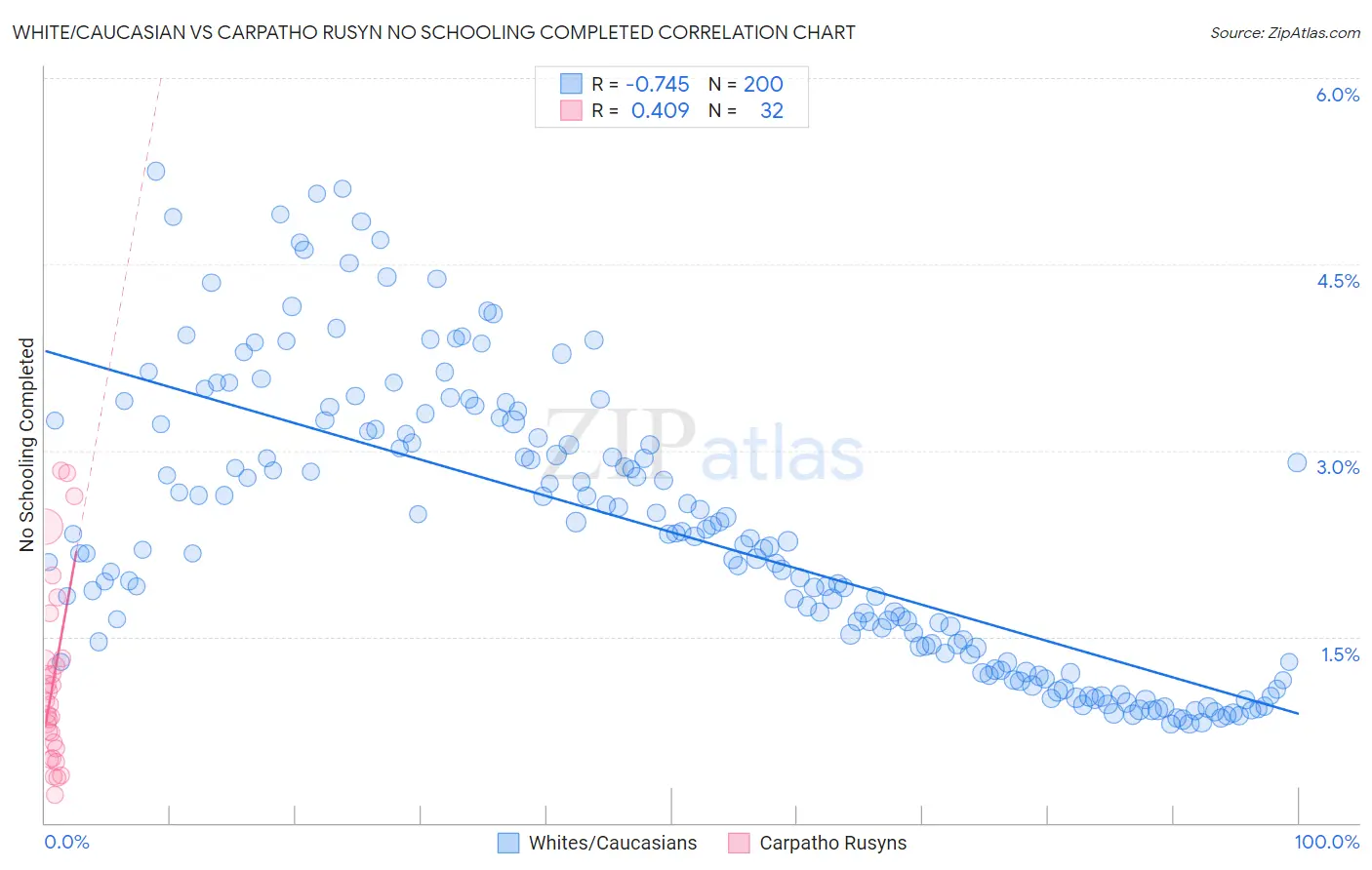 White/Caucasian vs Carpatho Rusyn No Schooling Completed