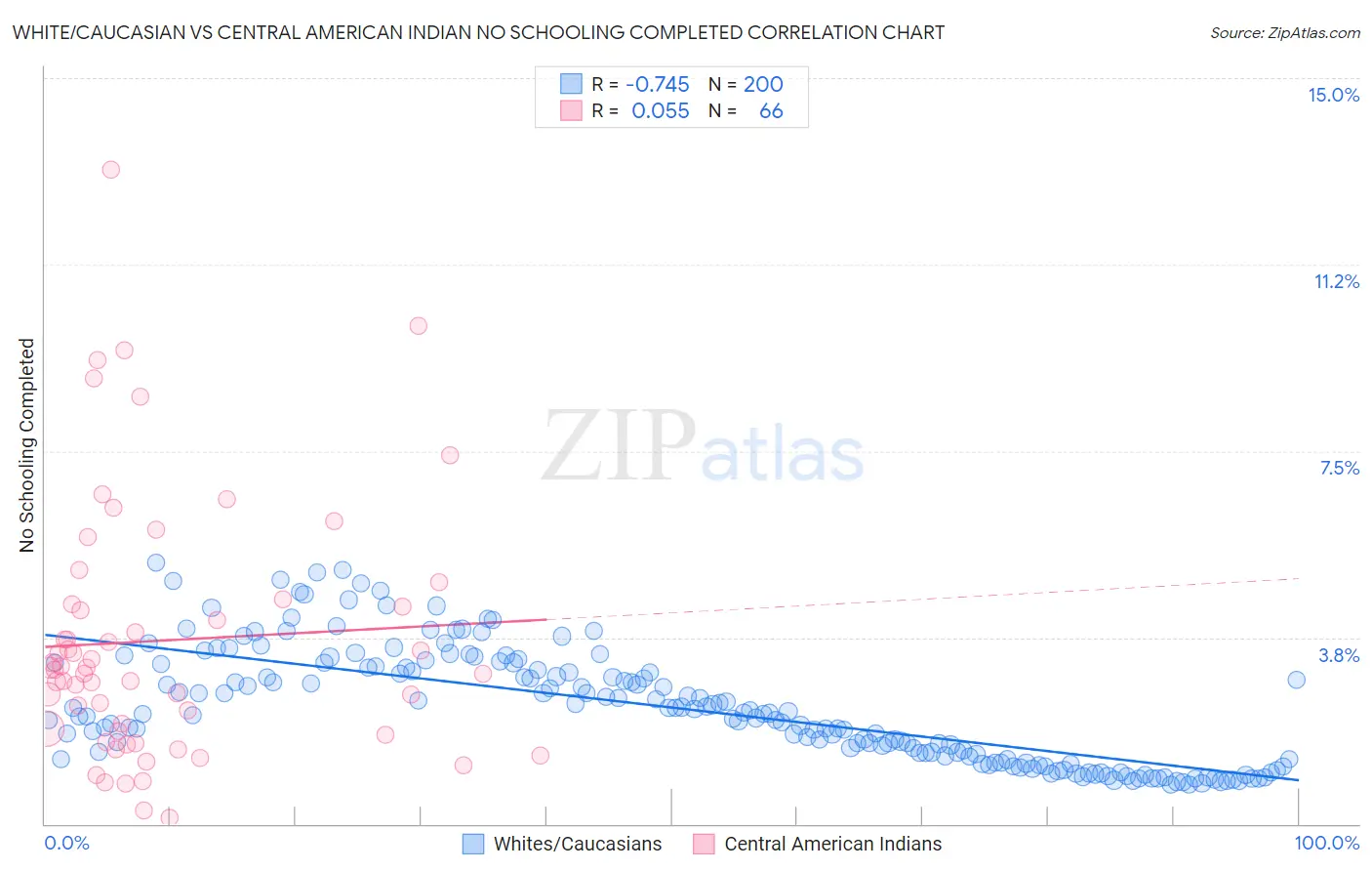 White/Caucasian vs Central American Indian No Schooling Completed