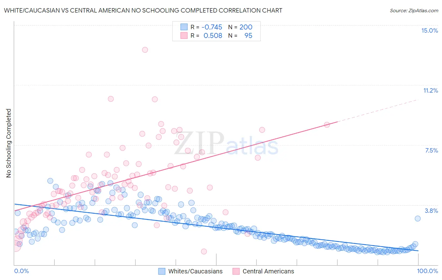White/Caucasian vs Central American No Schooling Completed