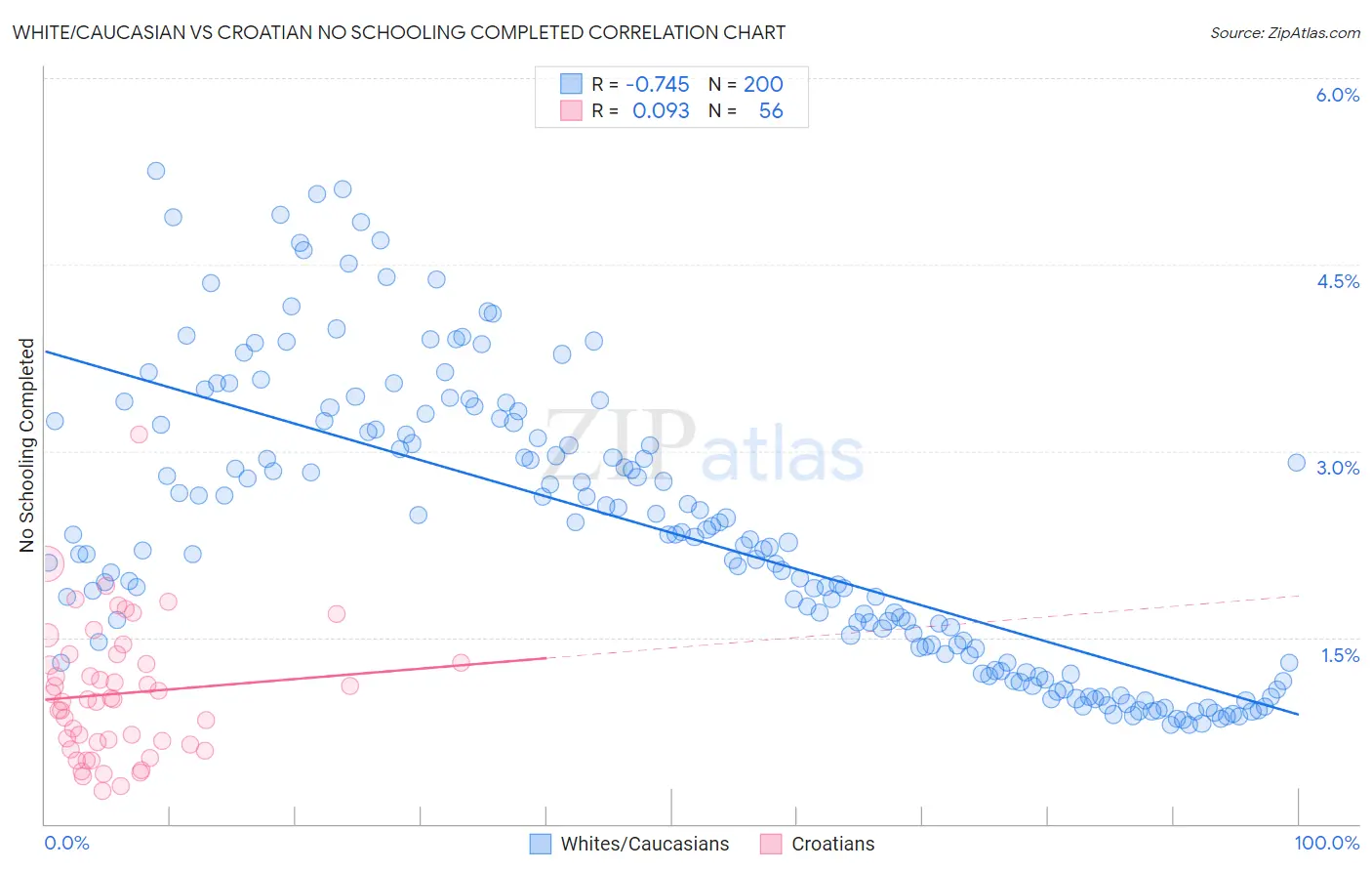 White/Caucasian vs Croatian No Schooling Completed