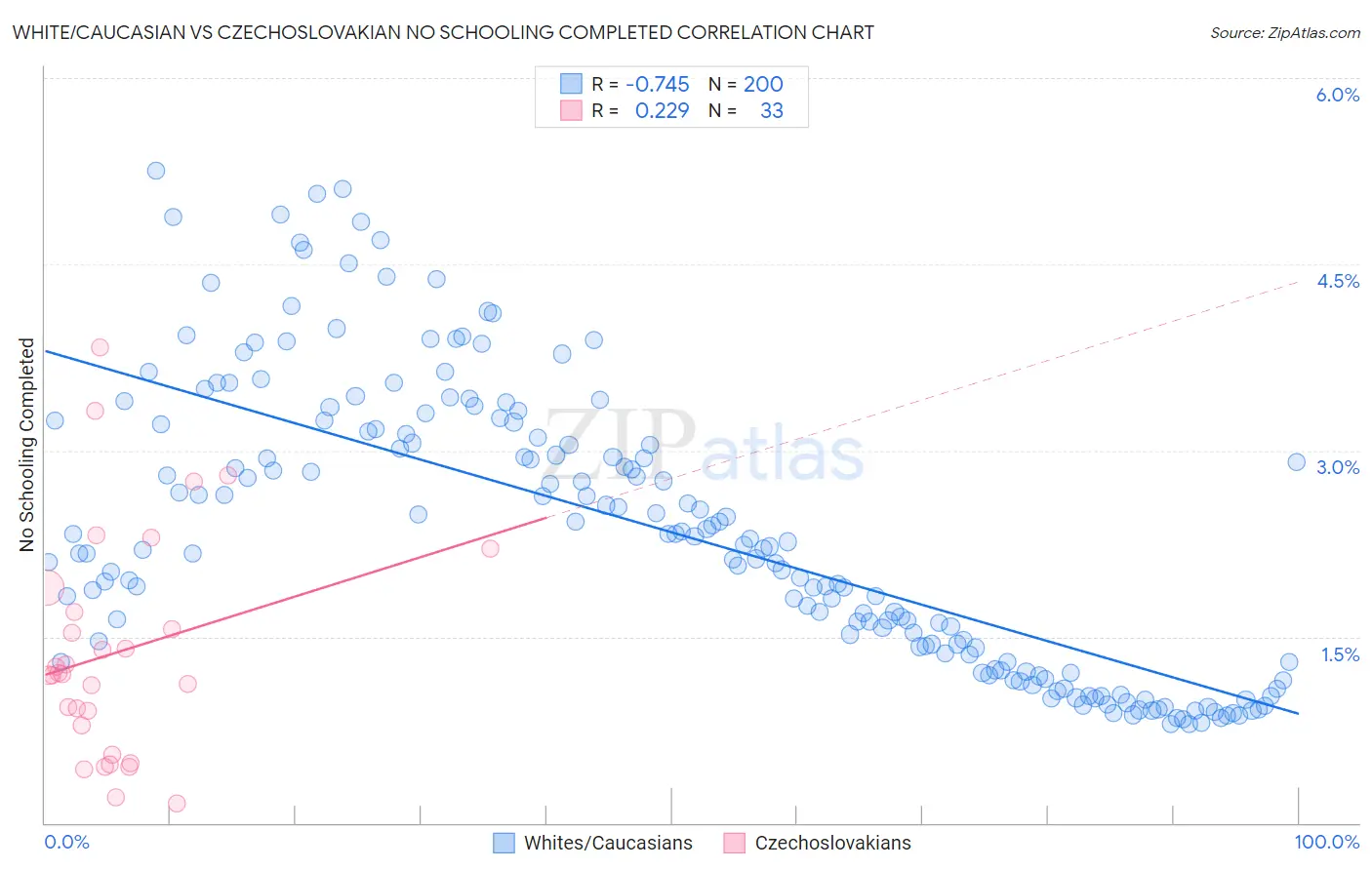 White/Caucasian vs Czechoslovakian No Schooling Completed