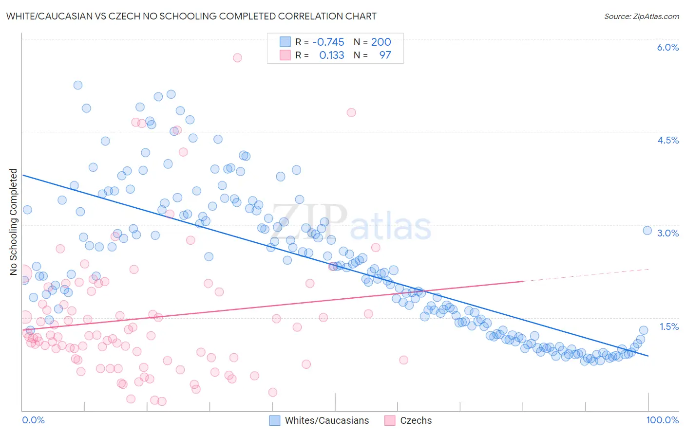 White/Caucasian vs Czech No Schooling Completed