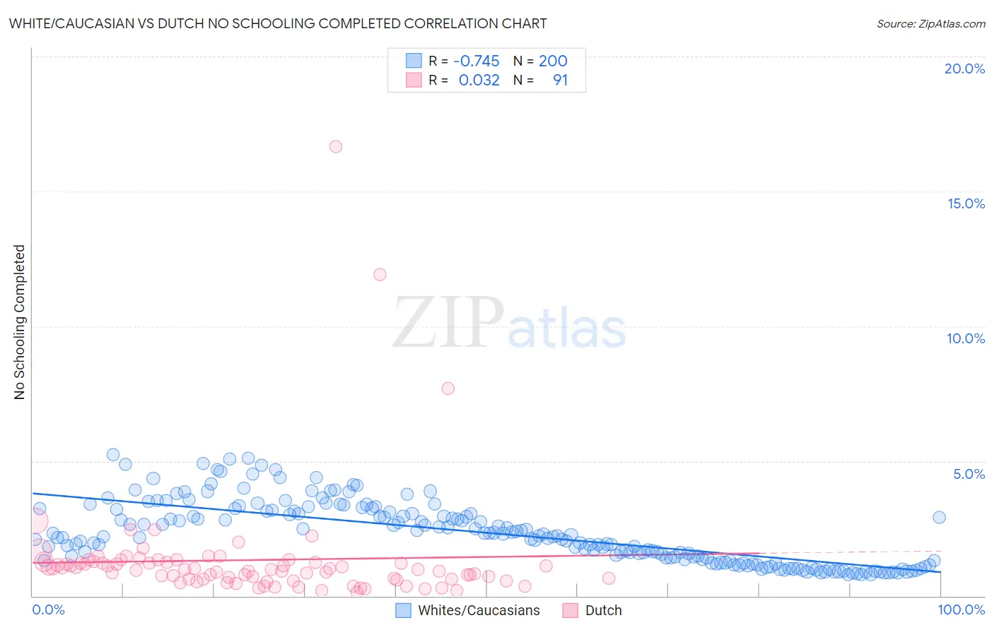 White/Caucasian vs Dutch No Schooling Completed