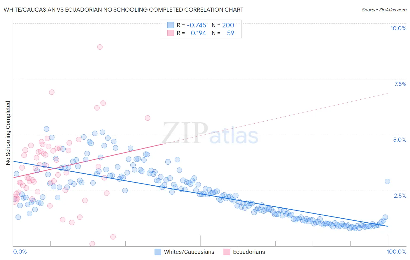 White/Caucasian vs Ecuadorian No Schooling Completed