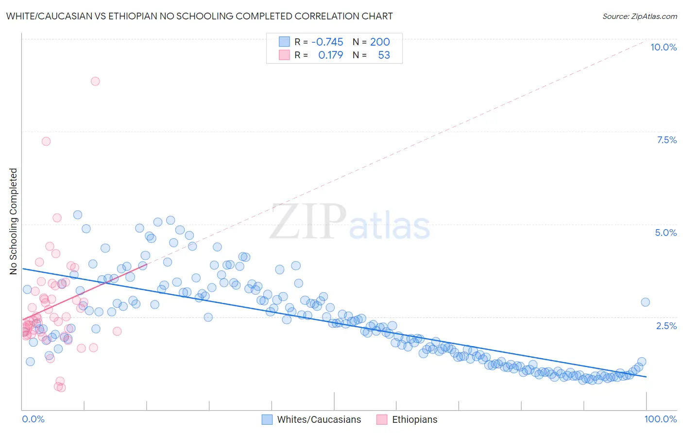 White/Caucasian vs Ethiopian No Schooling Completed