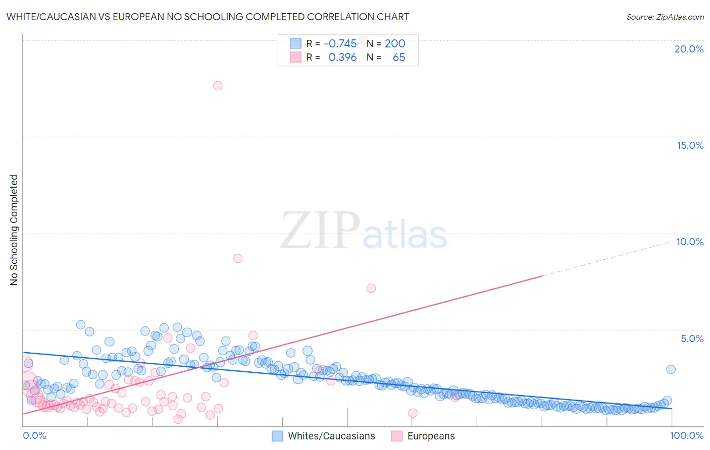 White/Caucasian vs European No Schooling Completed