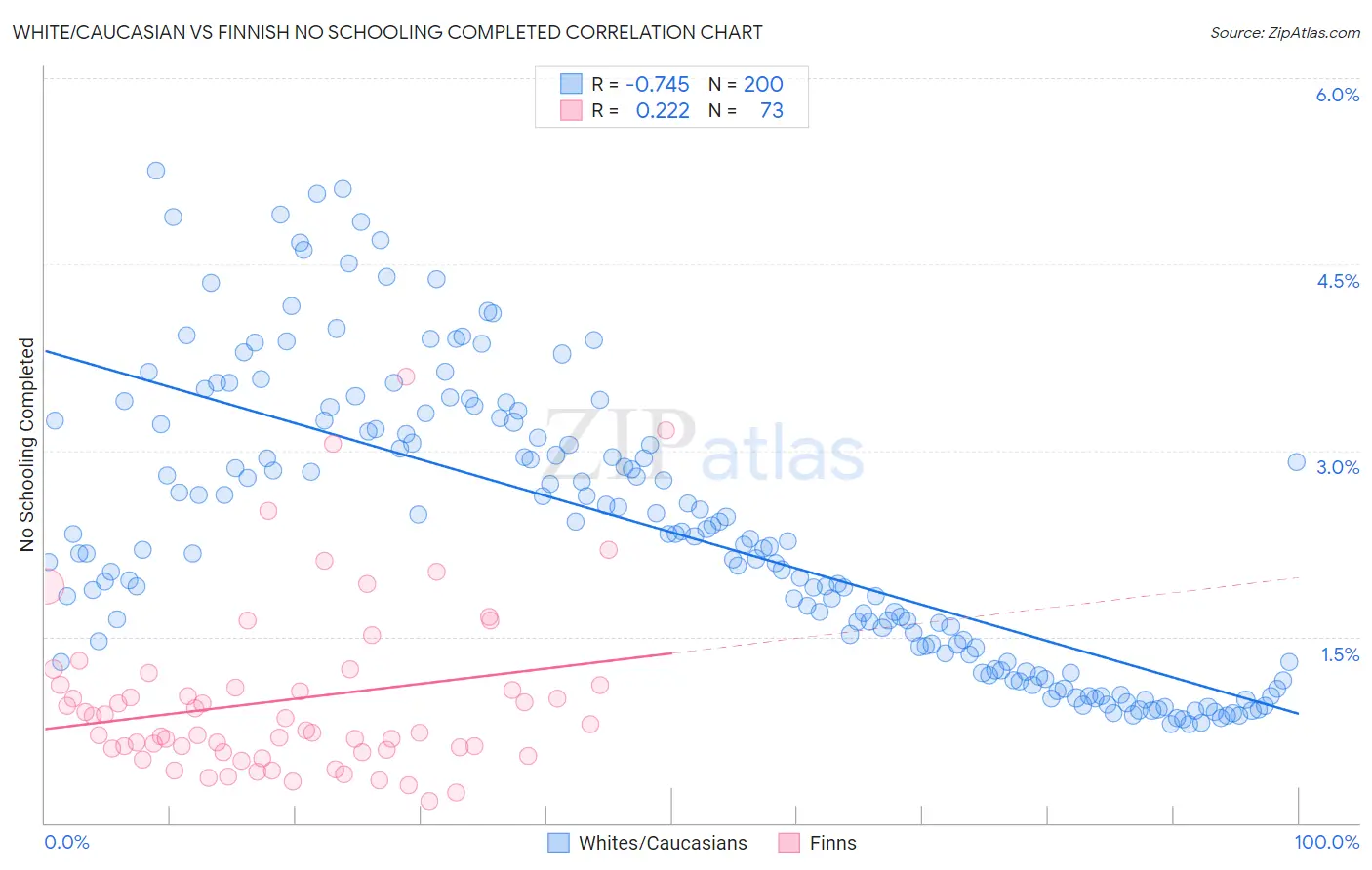 White/Caucasian vs Finnish No Schooling Completed