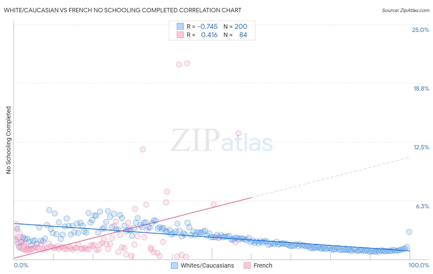 White/Caucasian vs French No Schooling Completed
