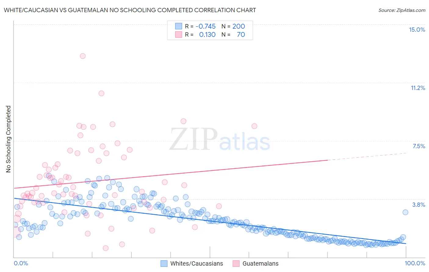 White/Caucasian vs Guatemalan No Schooling Completed
