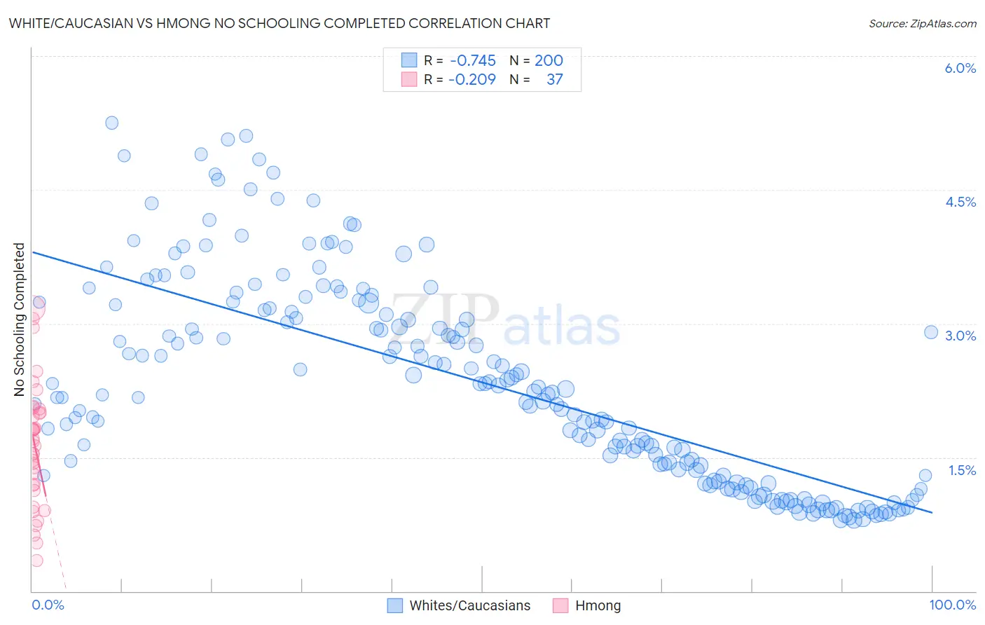 White/Caucasian vs Hmong No Schooling Completed