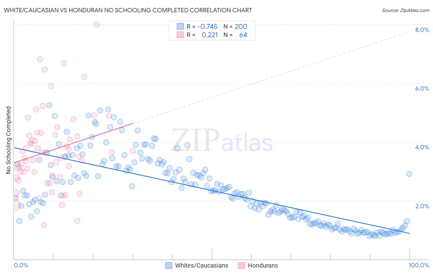 White/Caucasian vs Honduran No Schooling Completed