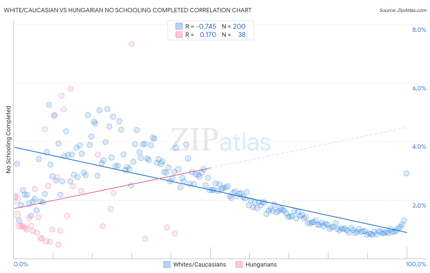 White/Caucasian vs Hungarian No Schooling Completed