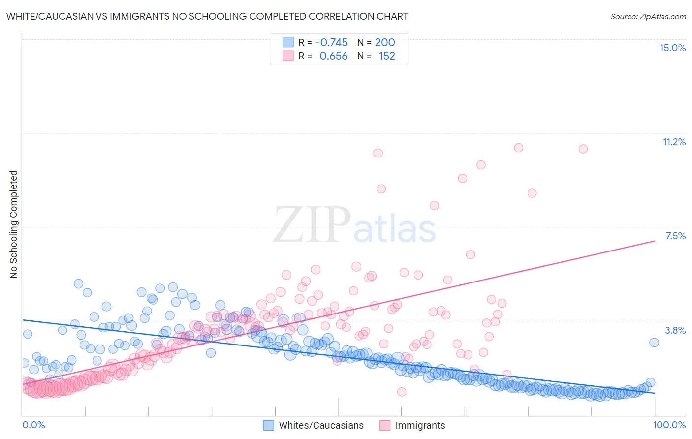 White/Caucasian vs Immigrants No Schooling Completed