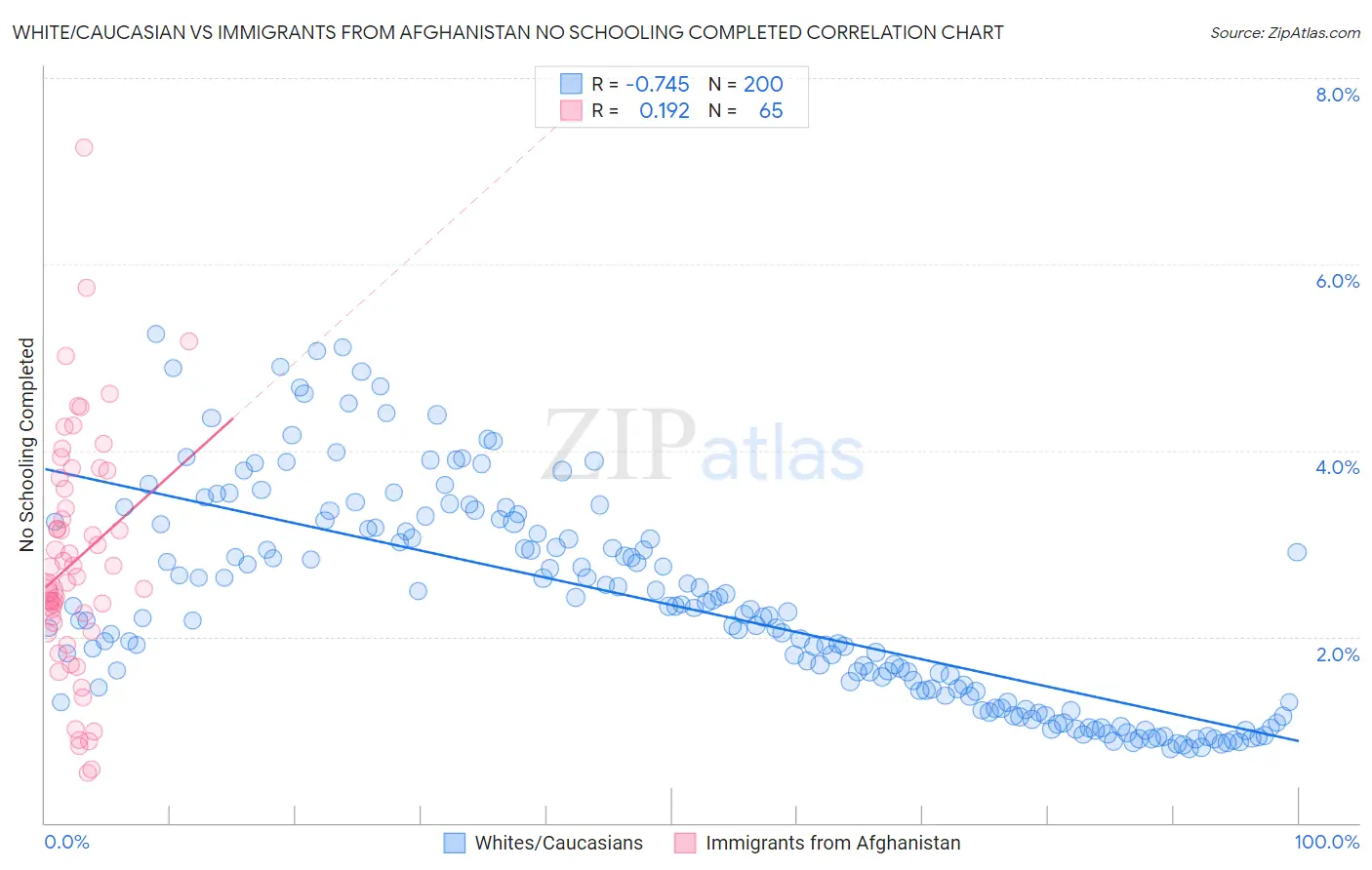 White/Caucasian vs Immigrants from Afghanistan No Schooling Completed