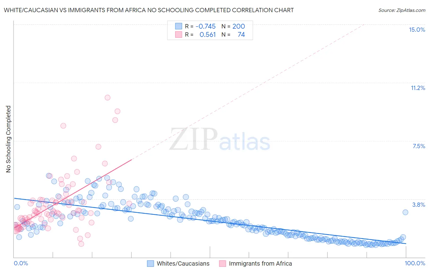 White/Caucasian vs Immigrants from Africa No Schooling Completed