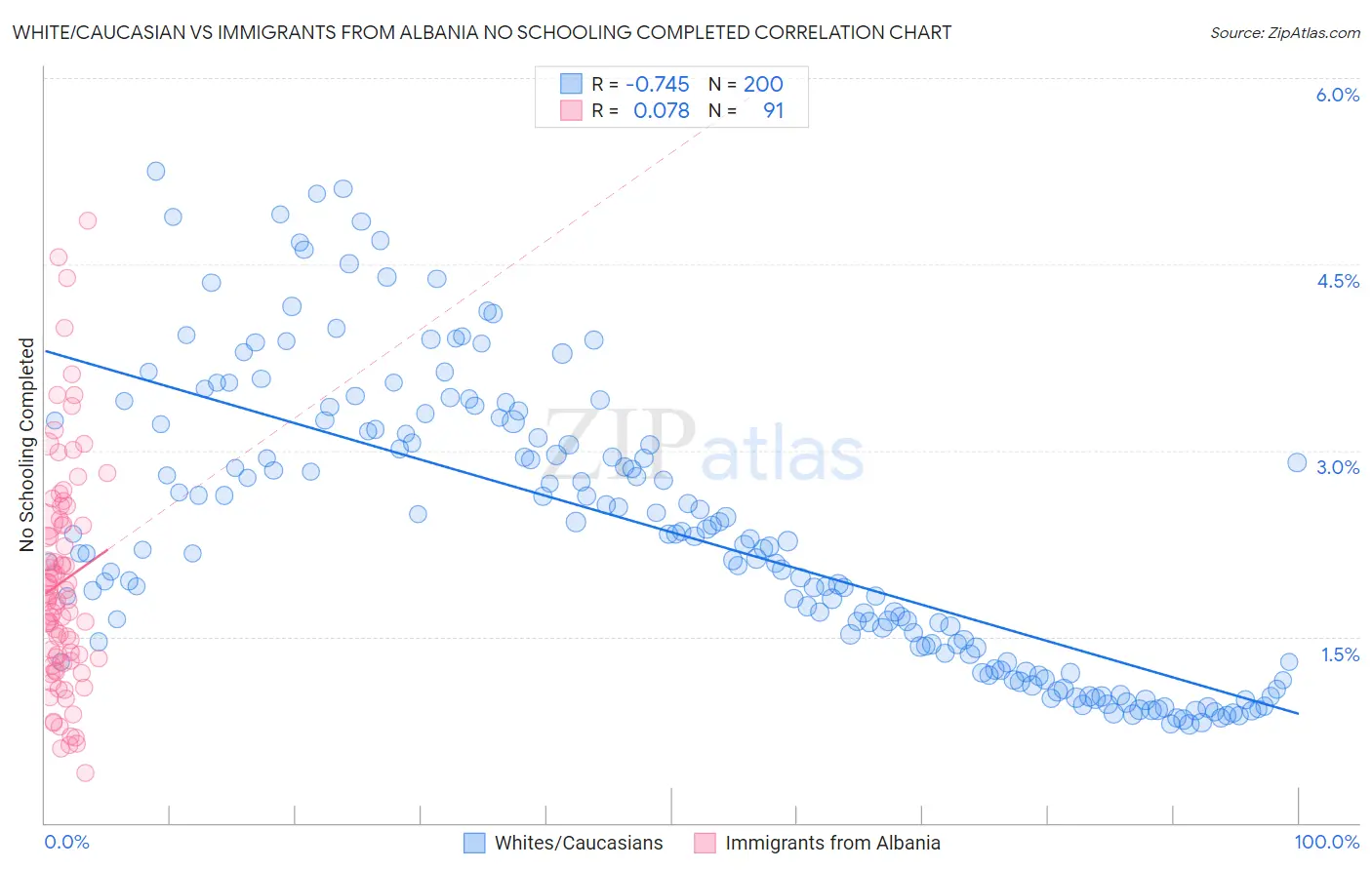 White/Caucasian vs Immigrants from Albania No Schooling Completed