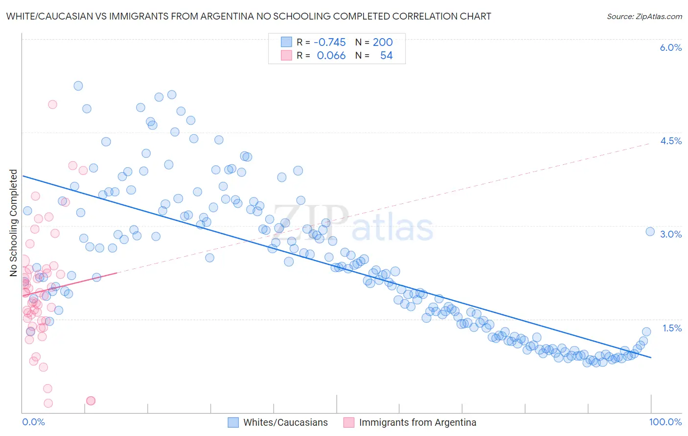 White/Caucasian vs Immigrants from Argentina No Schooling Completed
