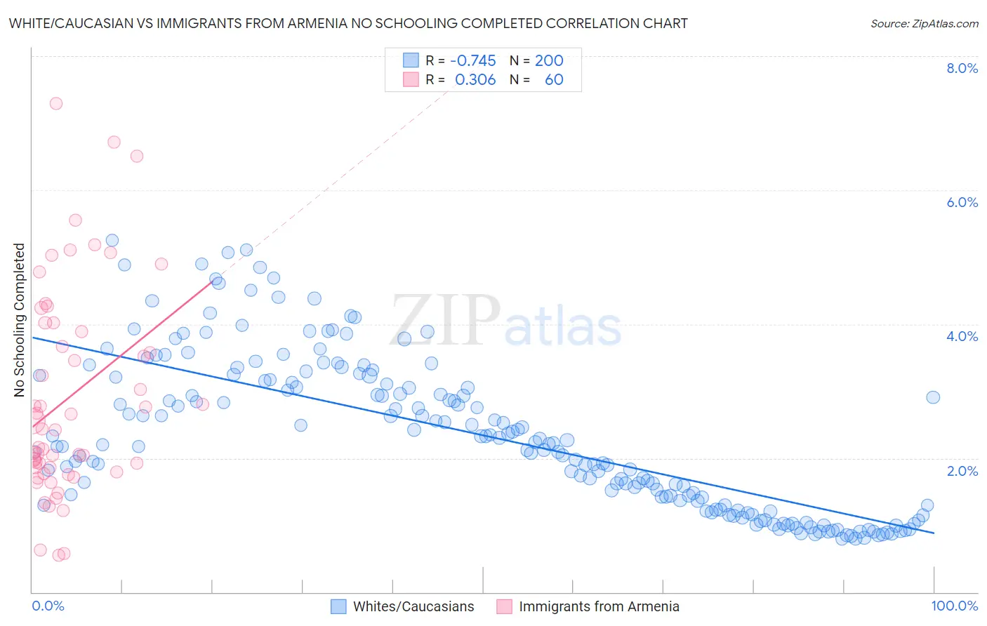 White/Caucasian vs Immigrants from Armenia No Schooling Completed