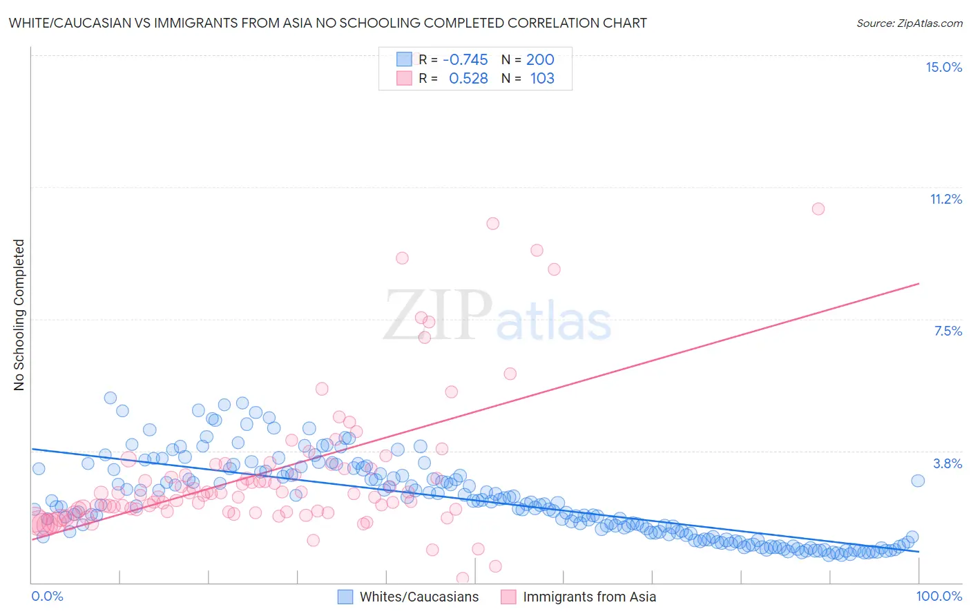 White/Caucasian vs Immigrants from Asia No Schooling Completed