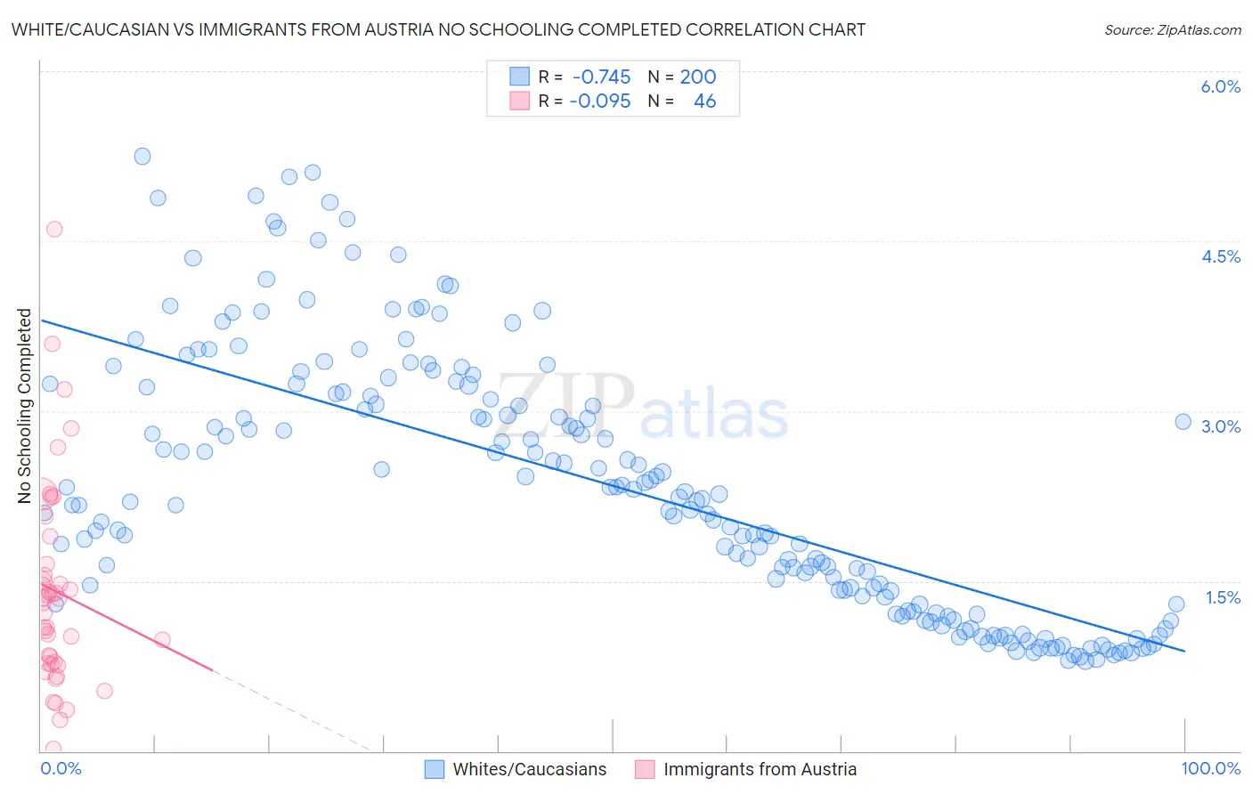 White/Caucasian vs Immigrants from Austria No Schooling Completed