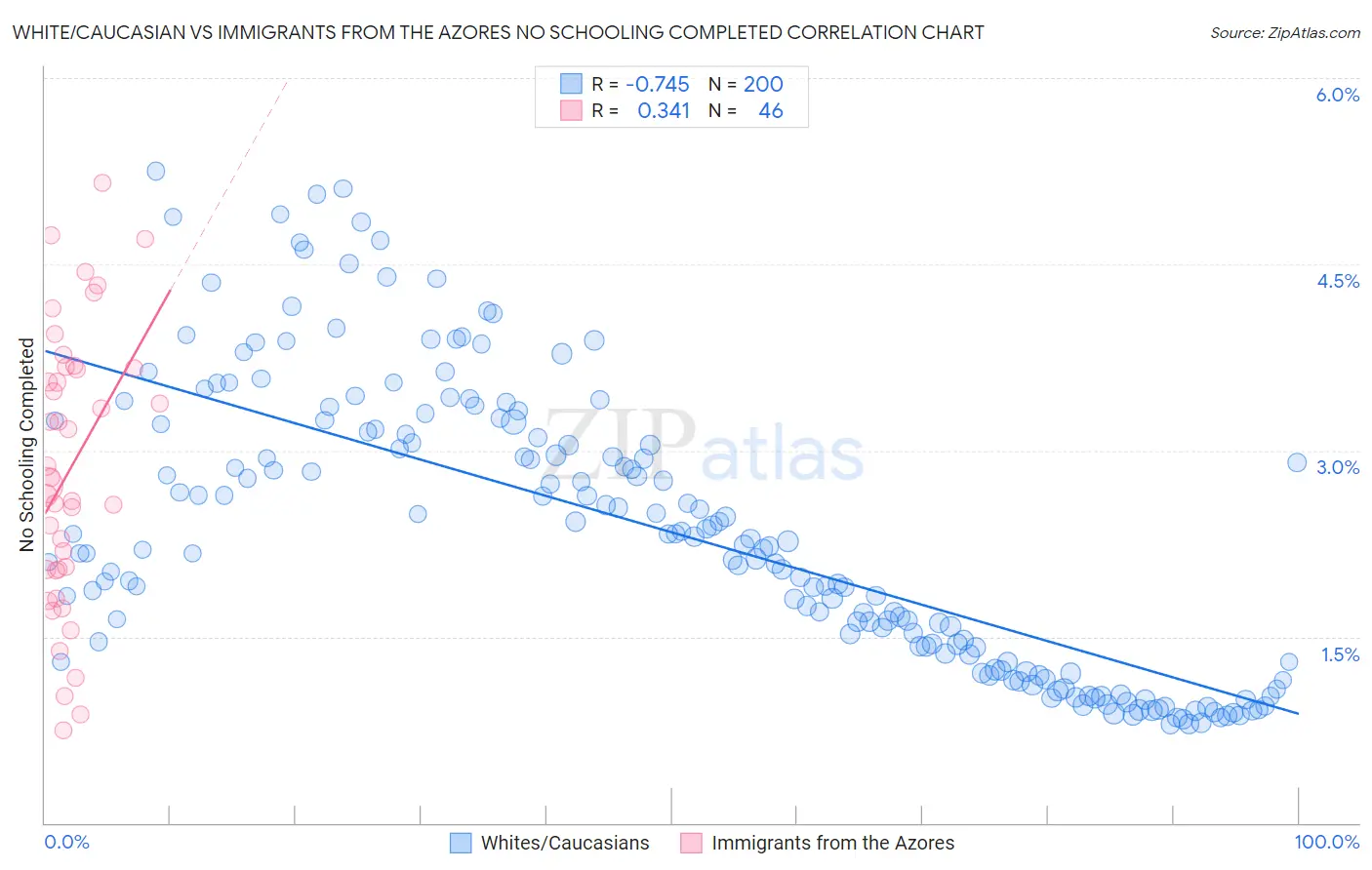 White/Caucasian vs Immigrants from the Azores No Schooling Completed