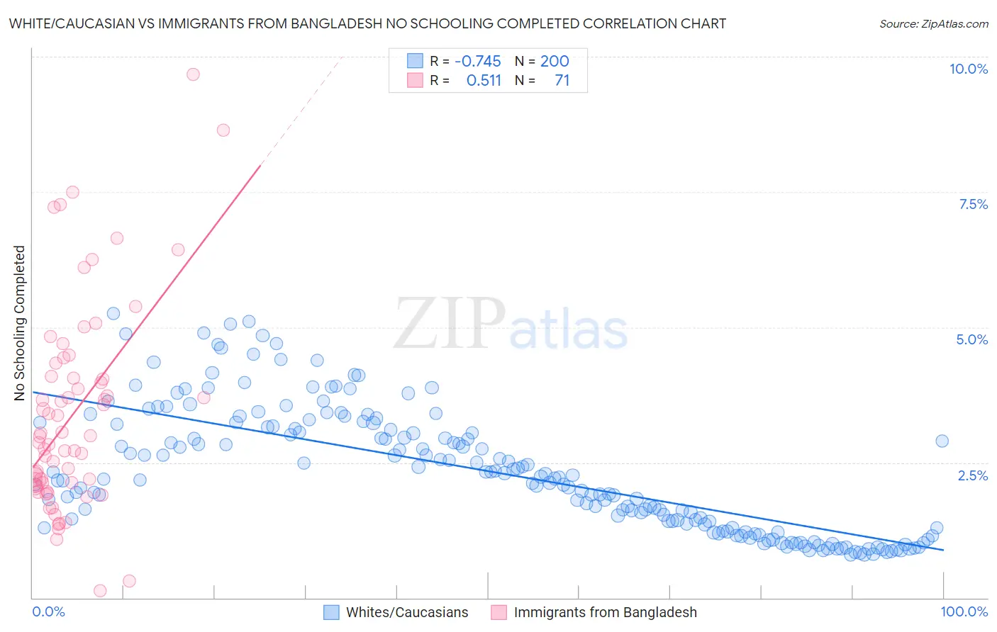 White/Caucasian vs Immigrants from Bangladesh No Schooling Completed