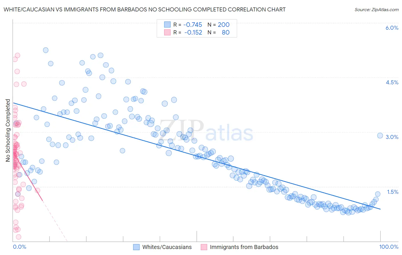 White/Caucasian vs Immigrants from Barbados No Schooling Completed