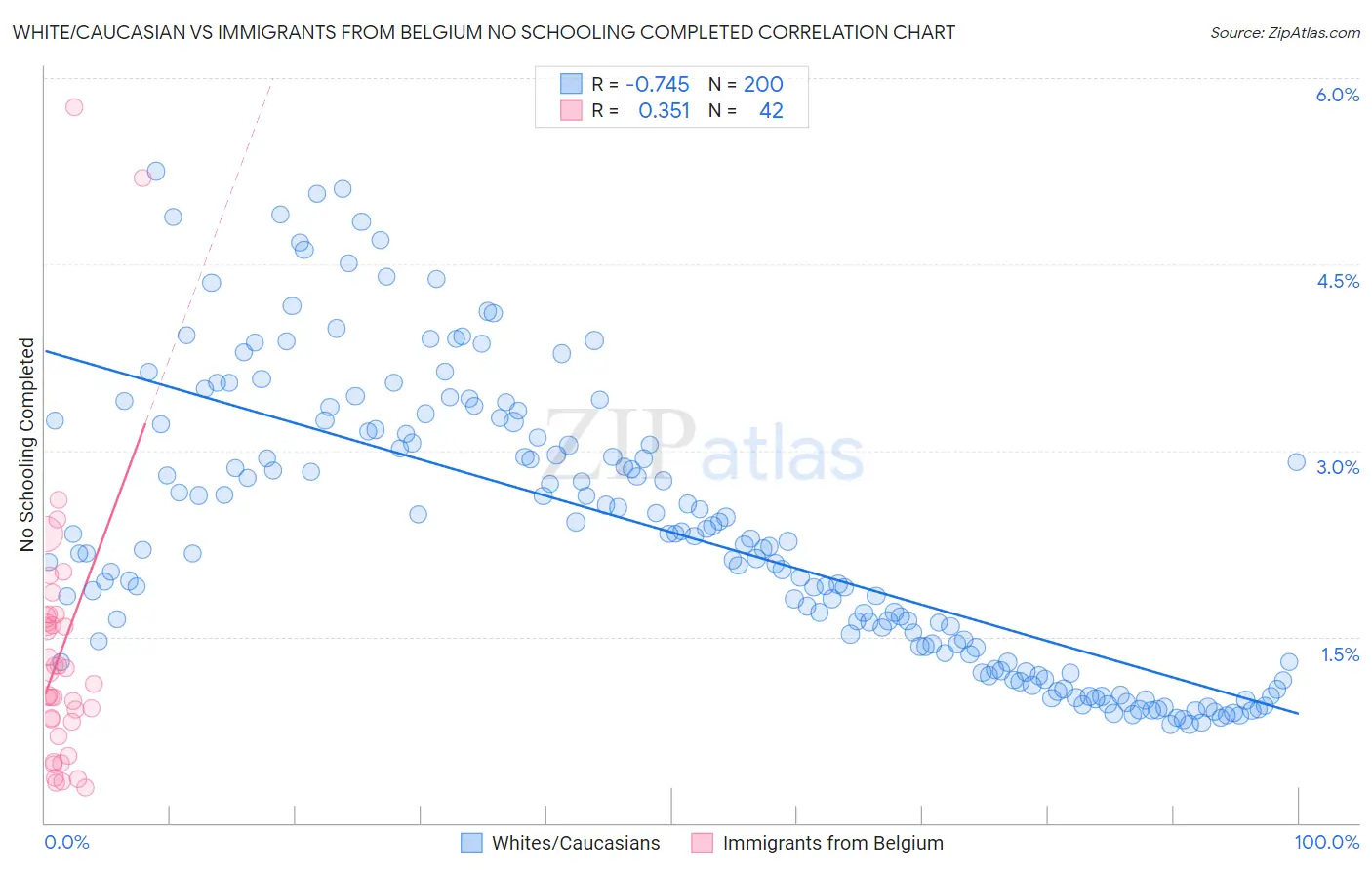 White/Caucasian vs Immigrants from Belgium No Schooling Completed