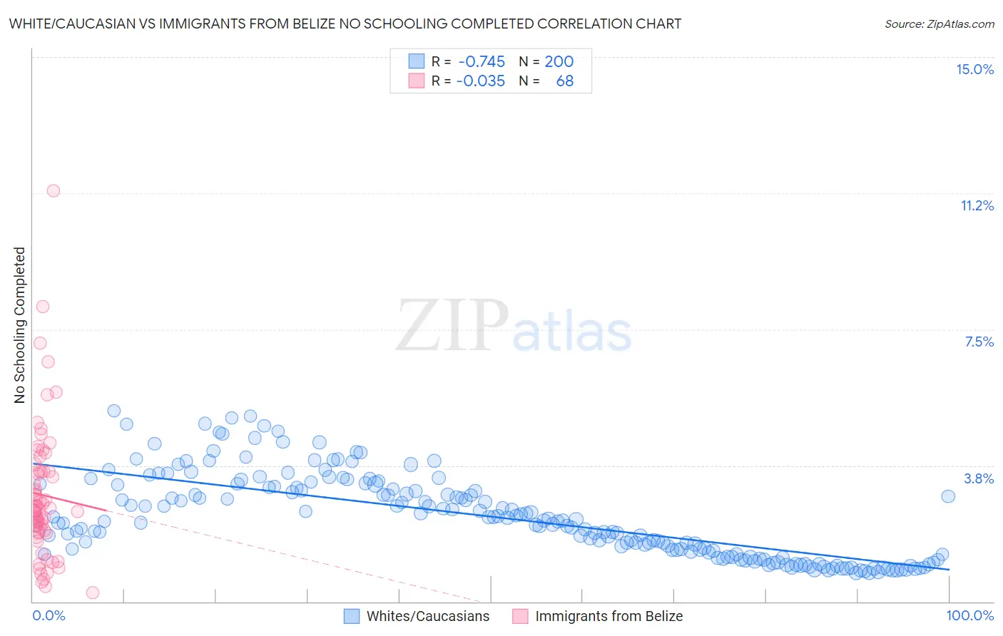 White/Caucasian vs Immigrants from Belize No Schooling Completed