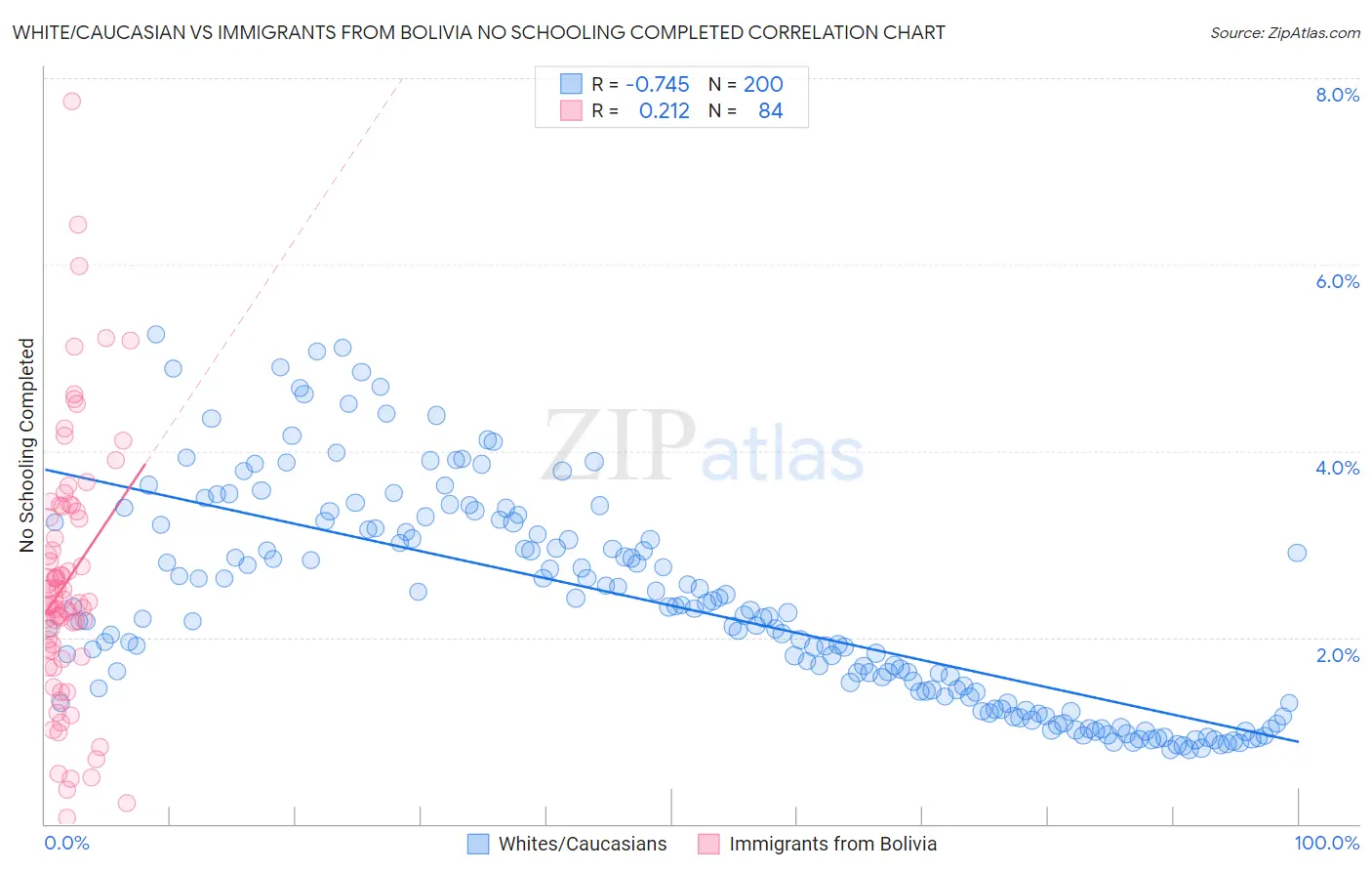 White/Caucasian vs Immigrants from Bolivia No Schooling Completed