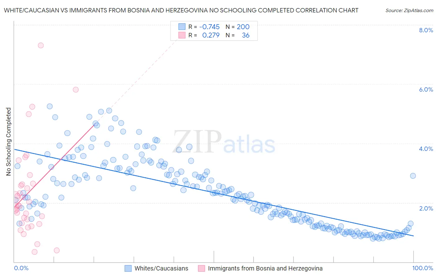White/Caucasian vs Immigrants from Bosnia and Herzegovina No Schooling Completed