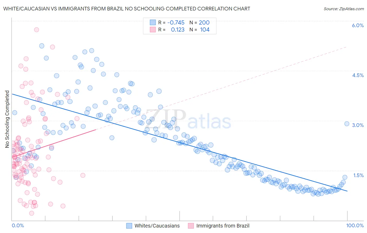 White/Caucasian vs Immigrants from Brazil No Schooling Completed