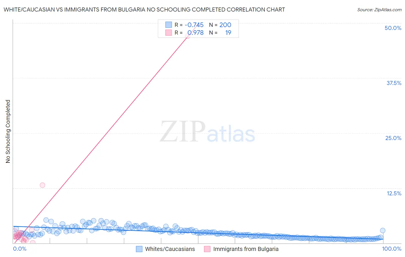 White/Caucasian vs Immigrants from Bulgaria No Schooling Completed