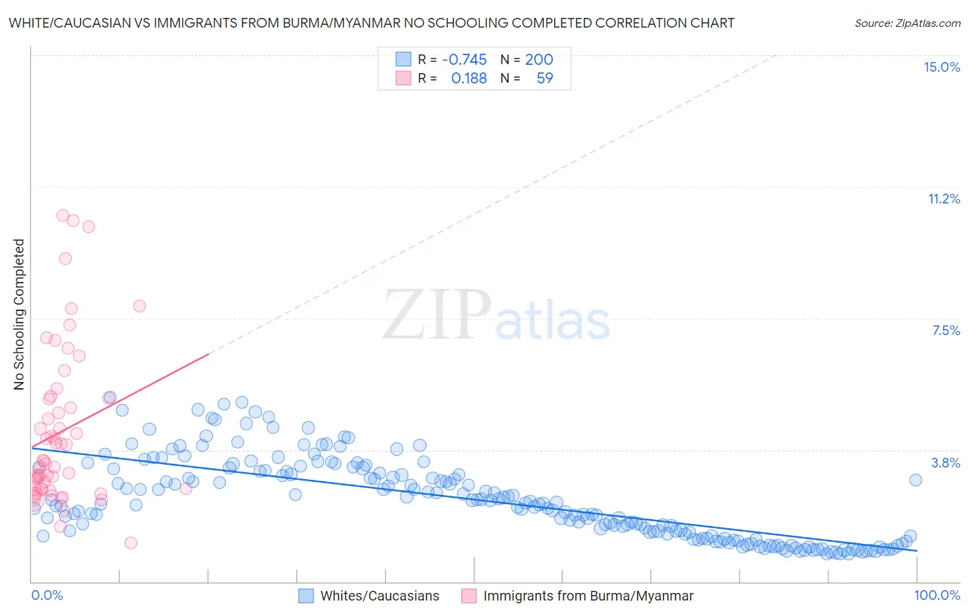 White/Caucasian vs Immigrants from Burma/Myanmar No Schooling Completed