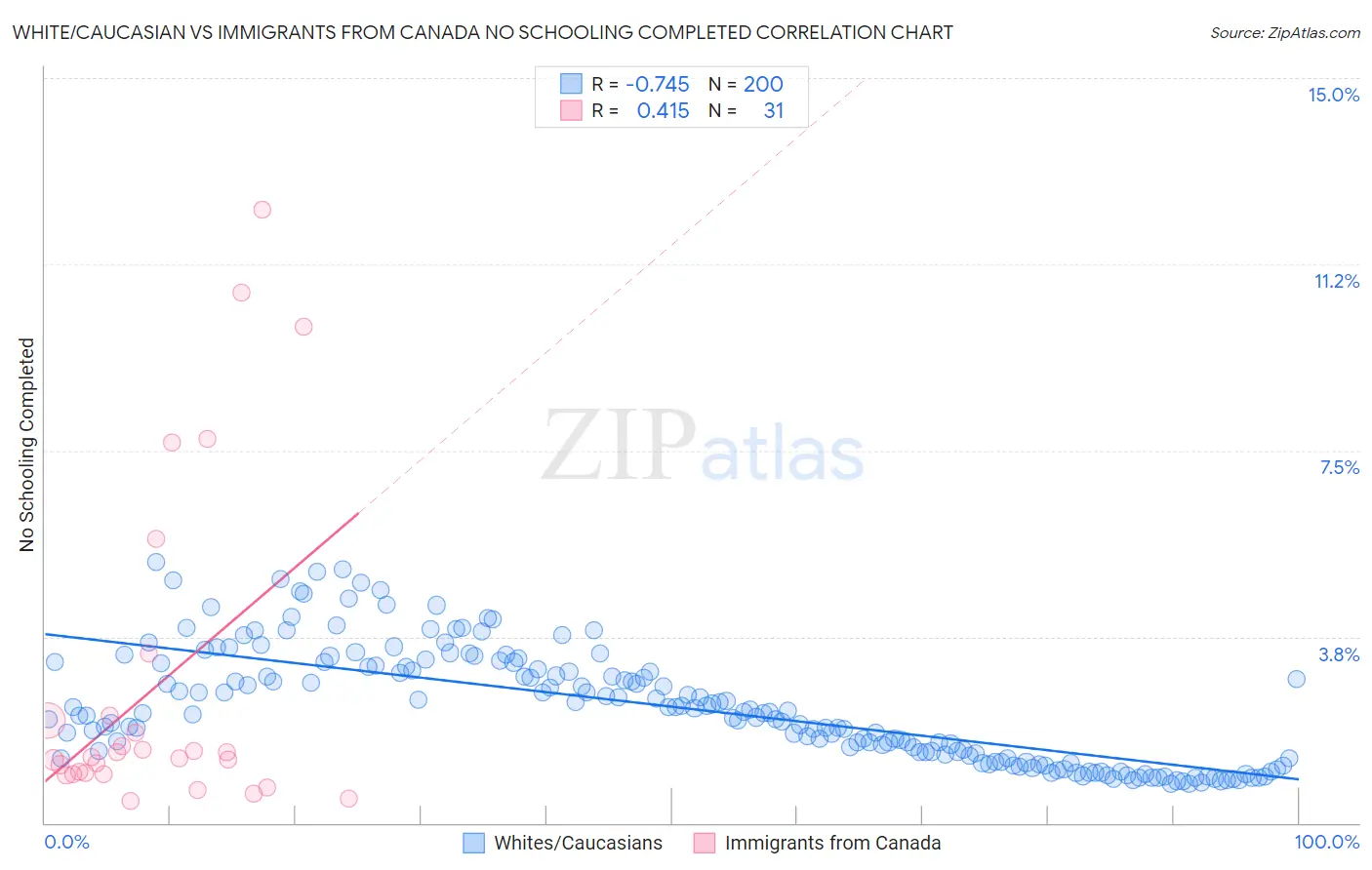 White/Caucasian vs Immigrants from Canada No Schooling Completed