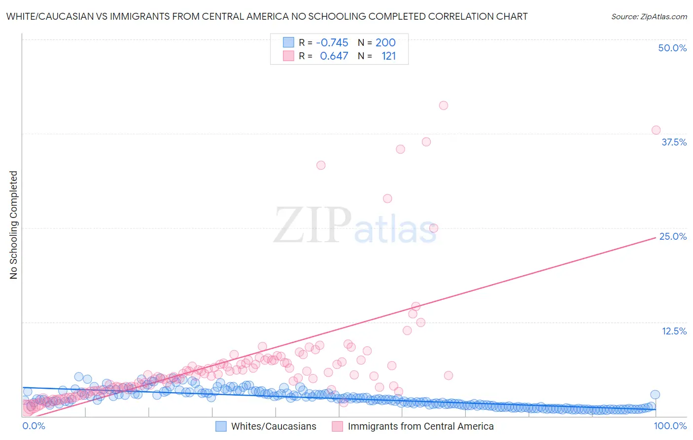 White/Caucasian vs Immigrants from Central America No Schooling Completed