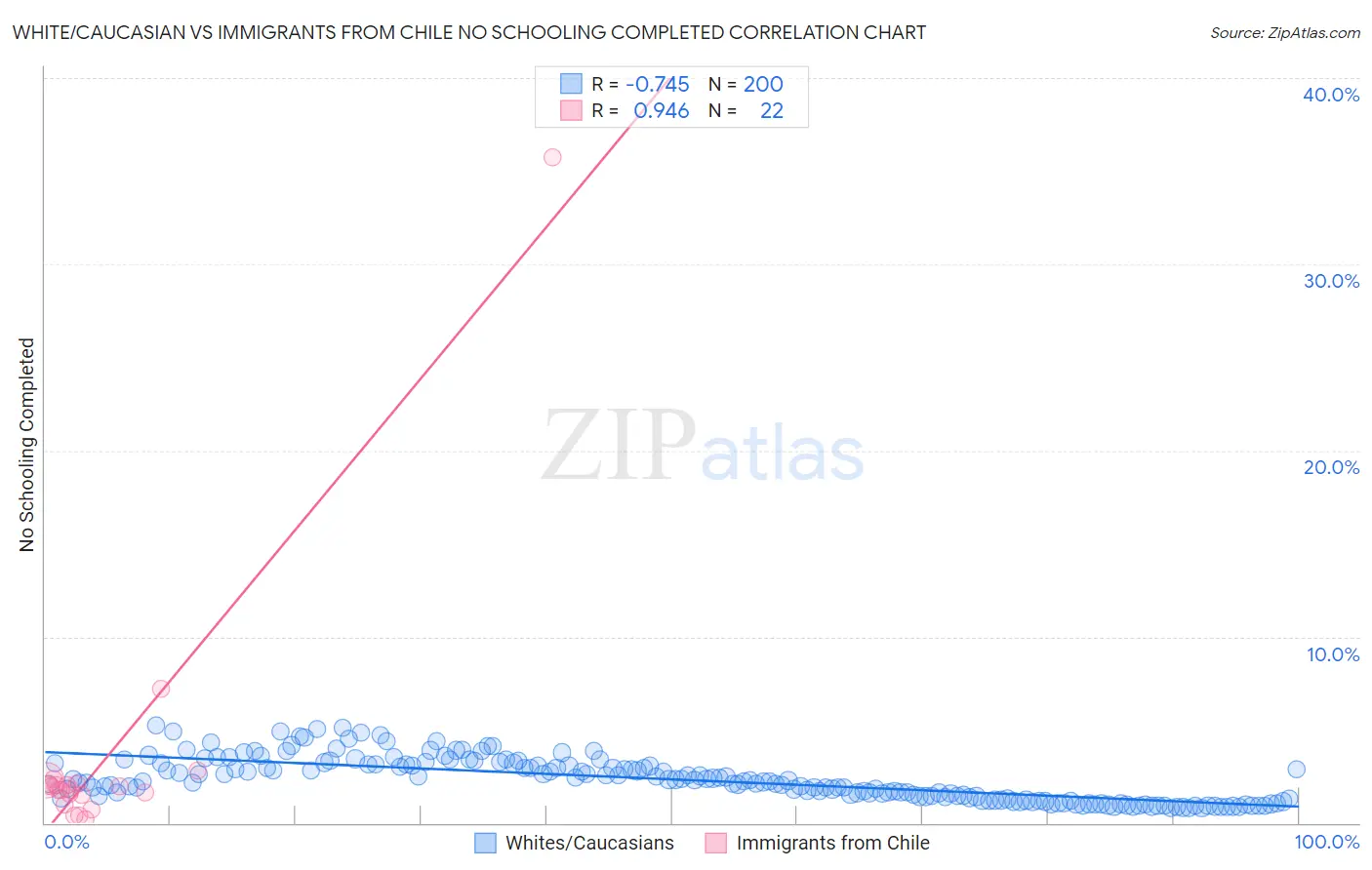 White/Caucasian vs Immigrants from Chile No Schooling Completed