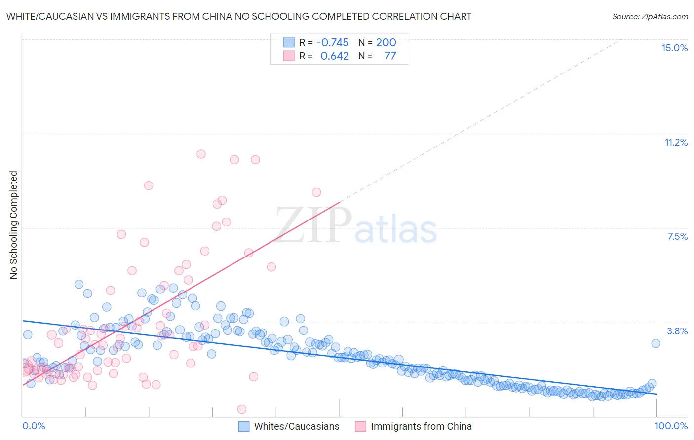 White/Caucasian vs Immigrants from China No Schooling Completed