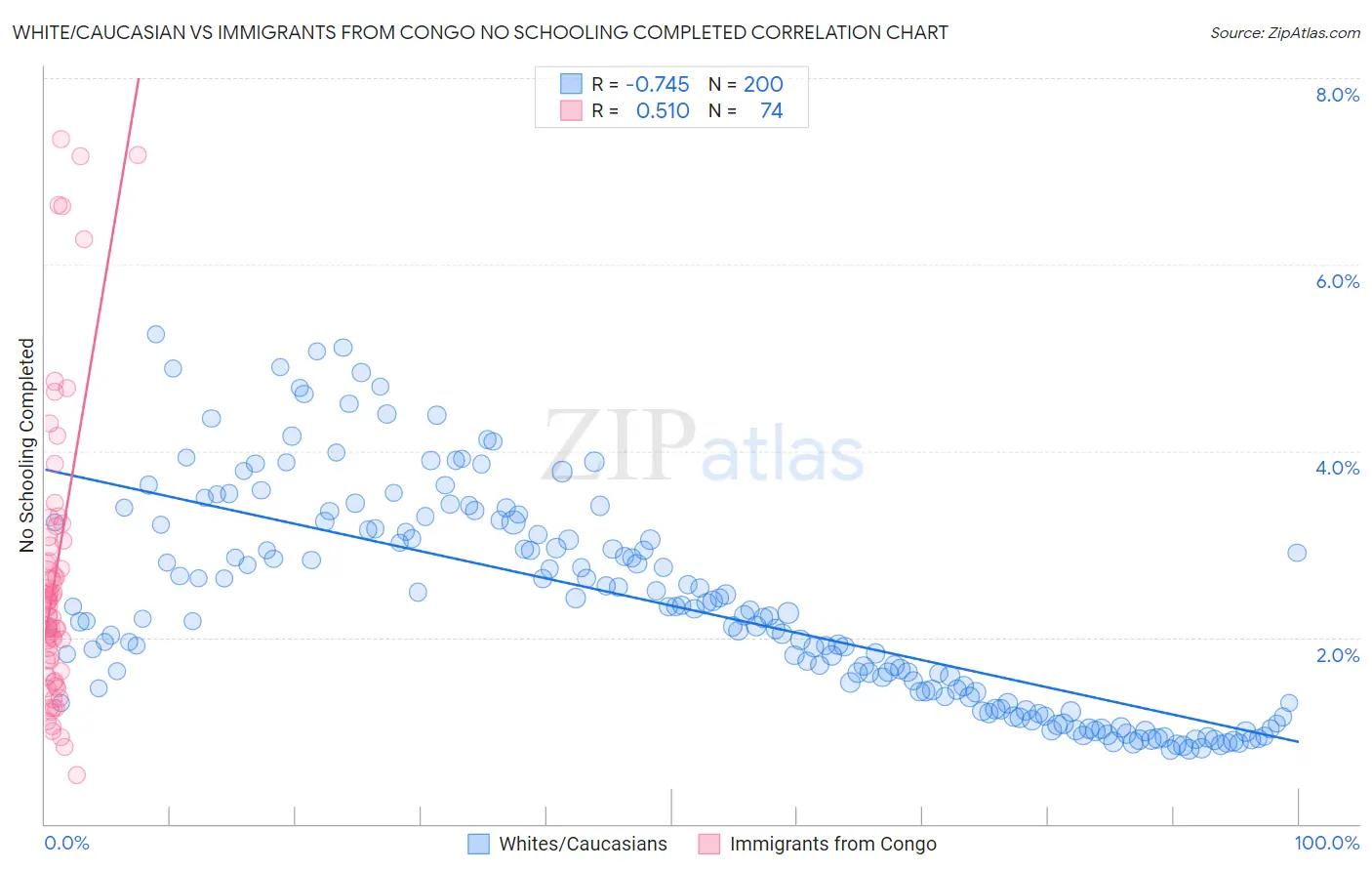 White/Caucasian vs Immigrants from Congo No Schooling Completed