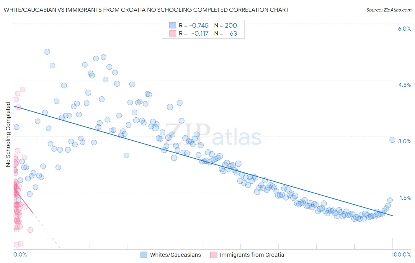 White/Caucasian vs Immigrants from Croatia No Schooling Completed