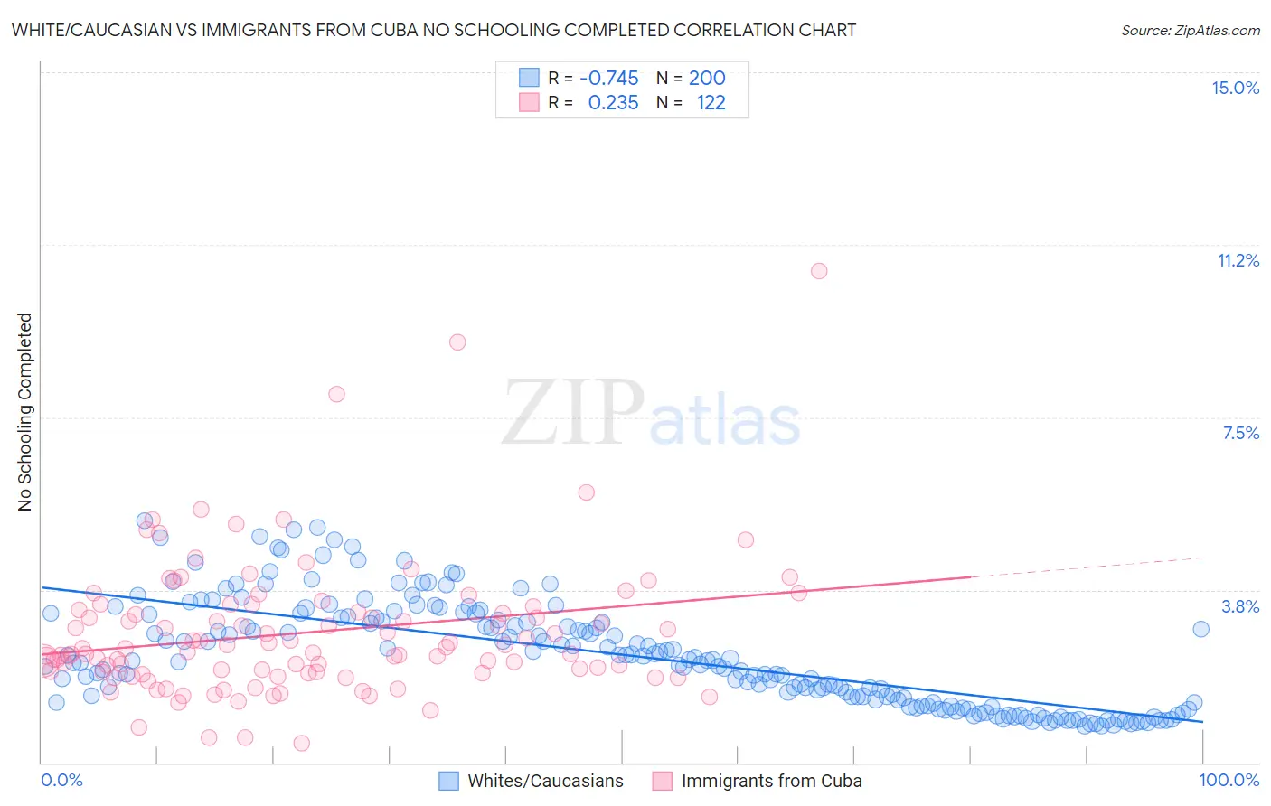 White/Caucasian vs Immigrants from Cuba No Schooling Completed
