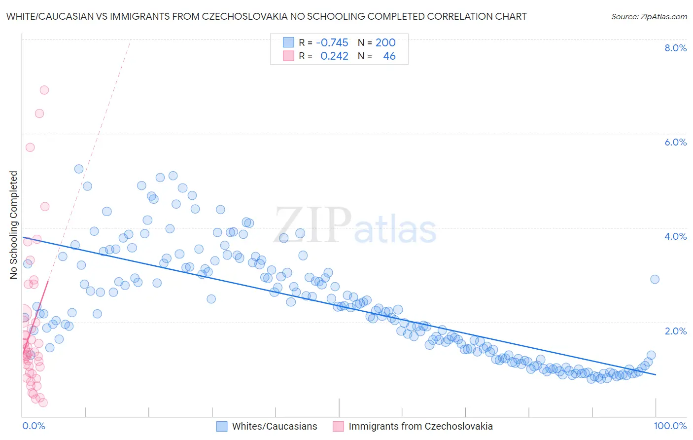 White/Caucasian vs Immigrants from Czechoslovakia No Schooling Completed