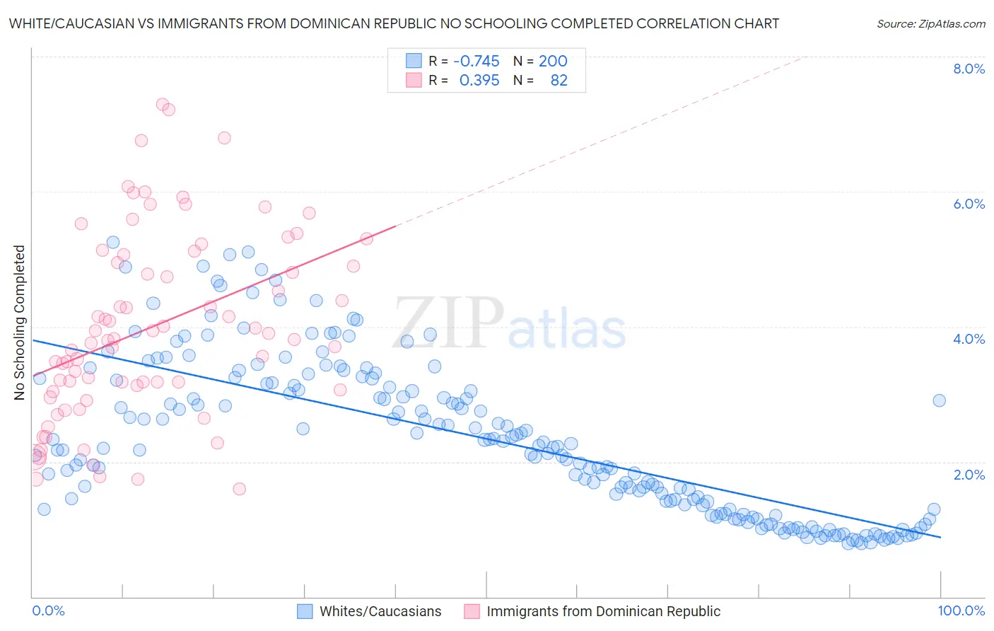 White/Caucasian vs Immigrants from Dominican Republic No Schooling Completed