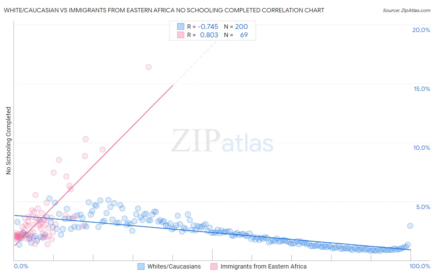 White/Caucasian vs Immigrants from Eastern Africa No Schooling Completed