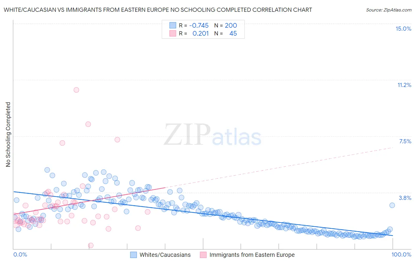 White/Caucasian vs Immigrants from Eastern Europe No Schooling Completed